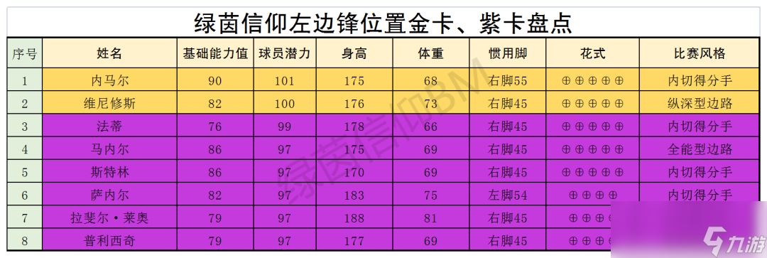 绿茵信仰各位置TOP球员大盘点