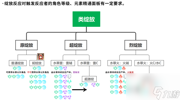 原神基础绽放玩法怎么样 原神基础绽放玩法效果解析一览