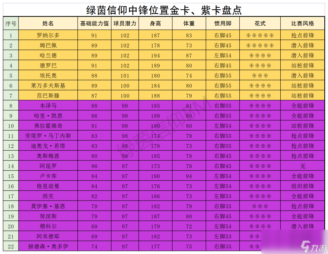 绿茵信仰各位置TOP球员大盘点