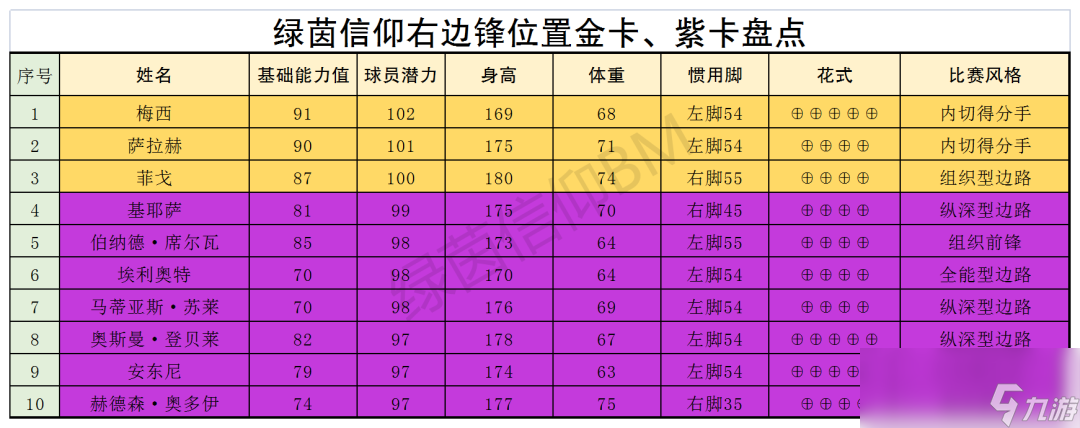 绿茵信仰各位置TOP球员大盘点