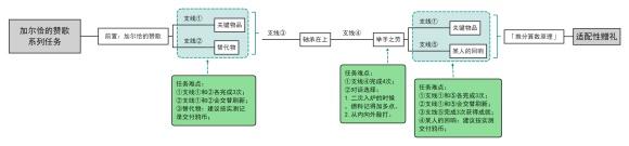 原神加尔恰的赞歌关键物品任务怎么做 原神加尔恰的赞歌关键物品任务攻略