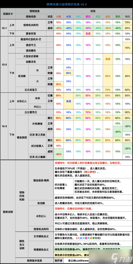 【原神】原魔数据 | 深渊12层概览 V4.3——水形幻人