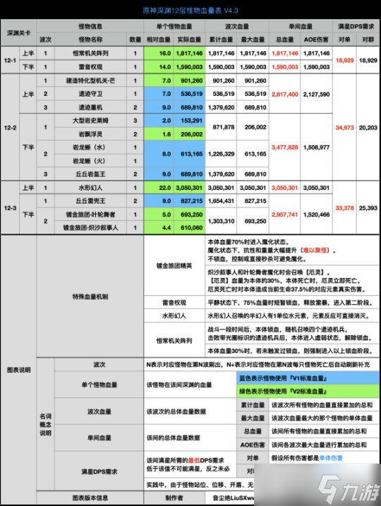 【原神】原魔数据 | 深渊12层概览 V4.3——水形幻人