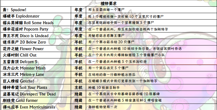 《植物大战僵尸》成就达成条件一览