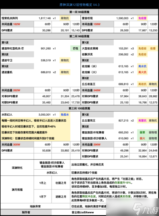 【原神】原魔数据 | 深渊12层概览 V4.3——水形幻人