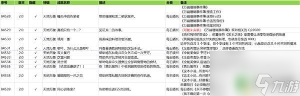 原神兄弟成就完成攻略在哪 原神2.0每日任务隐藏成就攻略