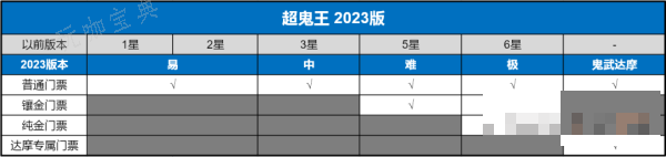 《阴阳师》超鬼王2023攻略大全 