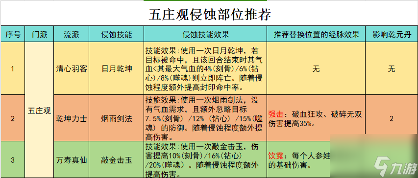 梦幻西游五庄观最强玩法教学（梦幻五庄观经脉点法指南）