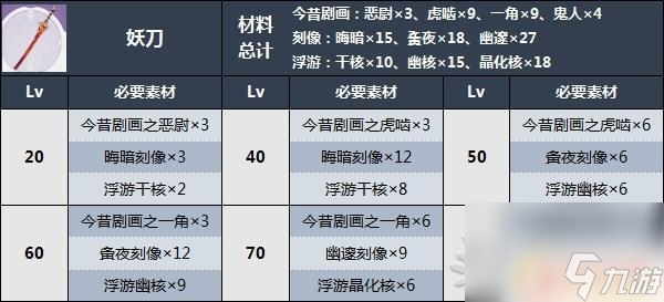 妖刀原神升级攻略大全图解 《原神》妖刀突破材料角色推荐