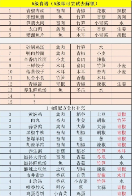 江湖悠悠精致午餐食谱大全 2024最新食谱配方一览表[多图]图片19