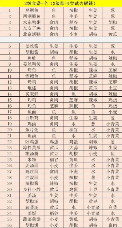 江湖悠悠精致午餐食谱大全 2024最新食谱配方一览表[多图]图片22