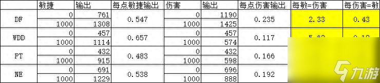 梦幻西游1敏捷等于多少速度（梦幻手游敏捷换算关系介绍）「知识库」