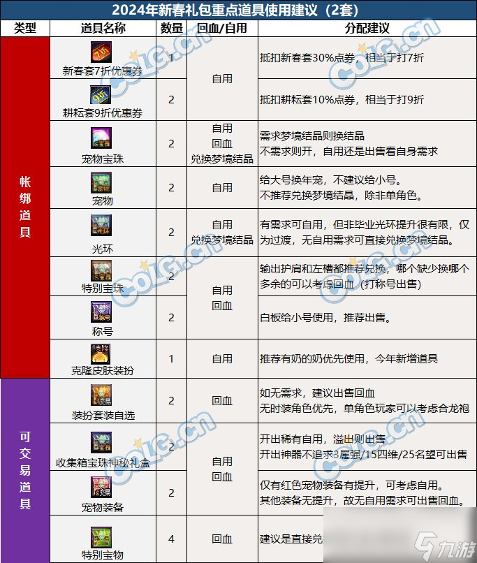 DNF2024春节套回血攻略