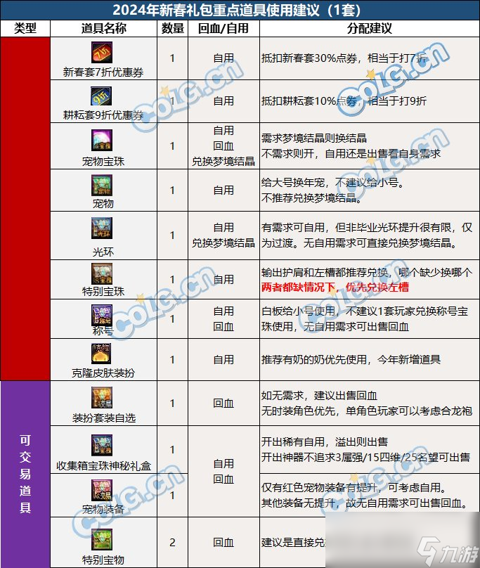 DNF2024春节套回血攻略