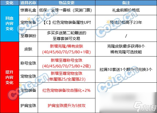 DNF2024春节套回血攻略