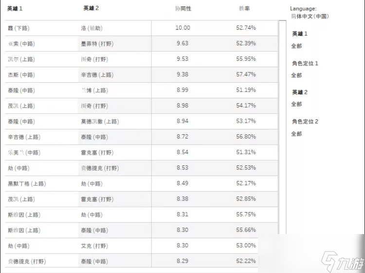 《LOL》英雄组合排名