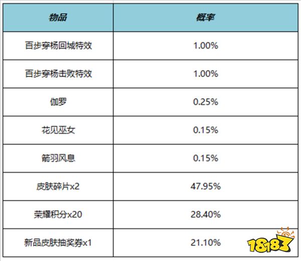 王者荣耀百步穿杨击败特效多少钱 百步穿杨击败特效价格