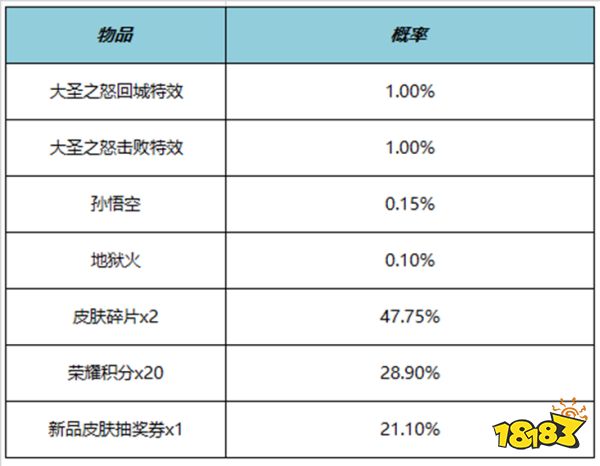 王者荣耀大圣之怒击败特效多少钱 大圣之怒击败特效价格