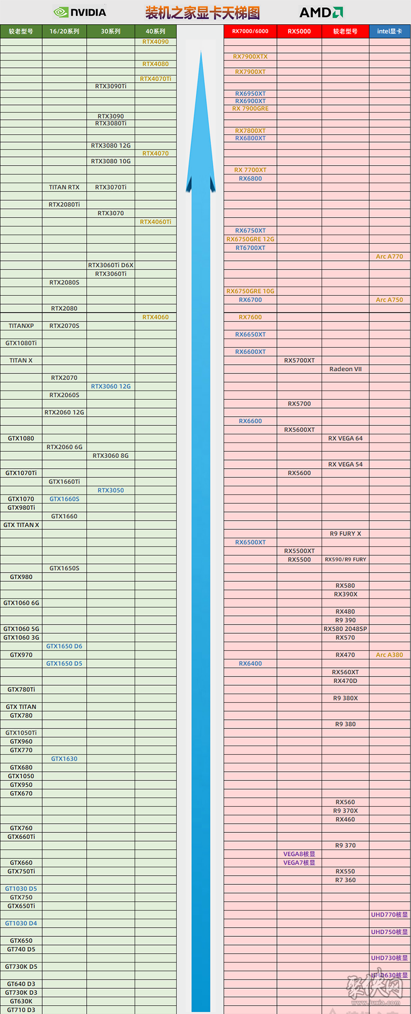 显卡天梯图排行最新2023 打游戏买什么显卡性价比高