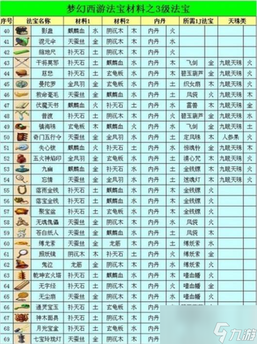 《梦幻西游》2024法宝合成材料摆放位置一览