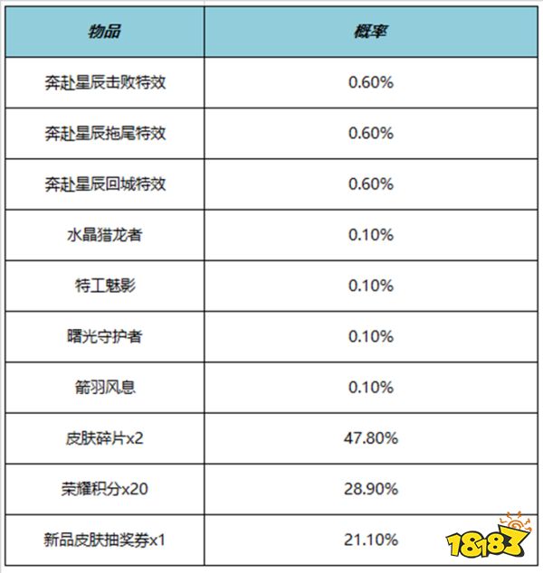 王者荣耀奔赴星辰击败特效多少钱 奔赴星辰击败特效价格