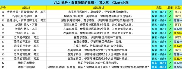 原神4.2新增成就大全 4.2新增成就汇总分享