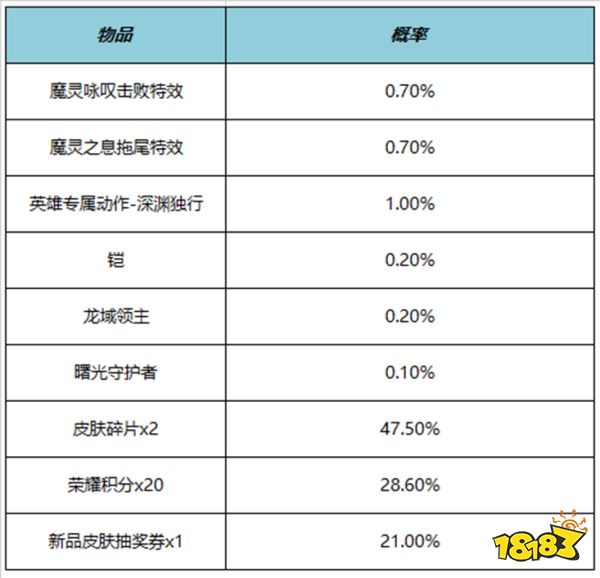 王者荣耀魔灵咏叹击败特效多少钱 魔灵咏叹击败特效价格