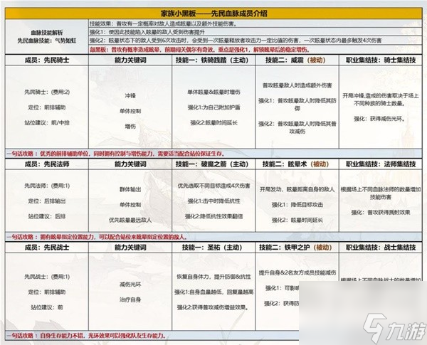 《不朽家族》先民血脉成员能力与搭配技巧