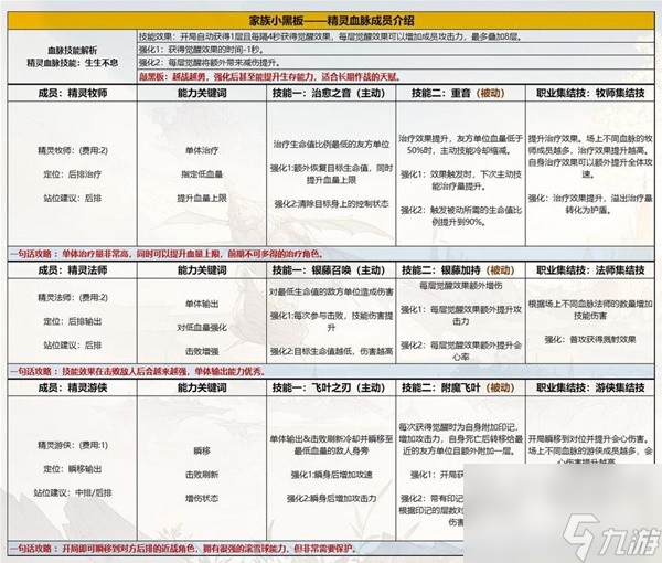 《不朽家族》精灵血脉成员能力与搭配技巧