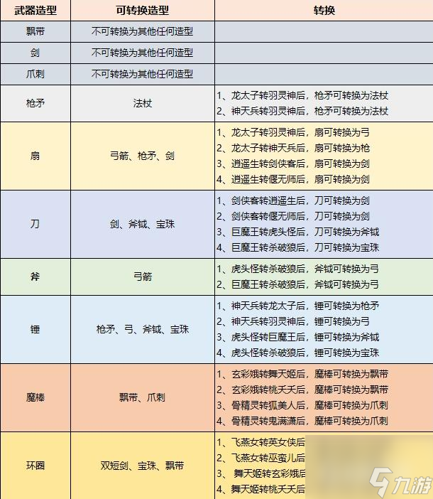 梦幻西游武器转换造型对应表是什么样的？ （梦幻西游爪刺）