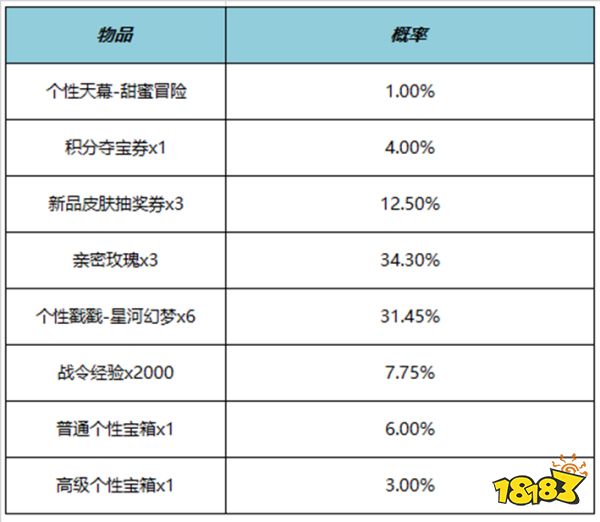 王者荣耀甜蜜冒险天幕多少钱 甜蜜冒险天幕价格