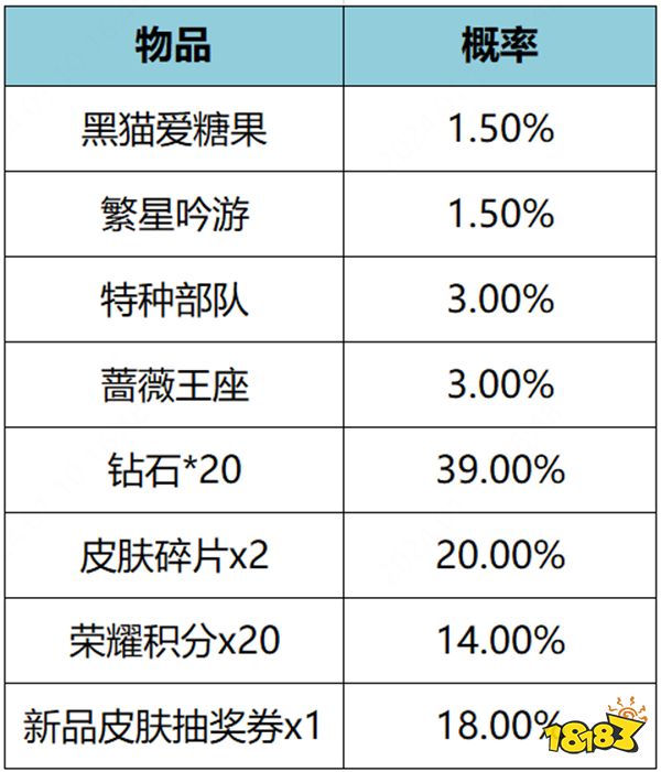 王者荣耀繁星吟游返场多少钱 繁星吟游返场价格