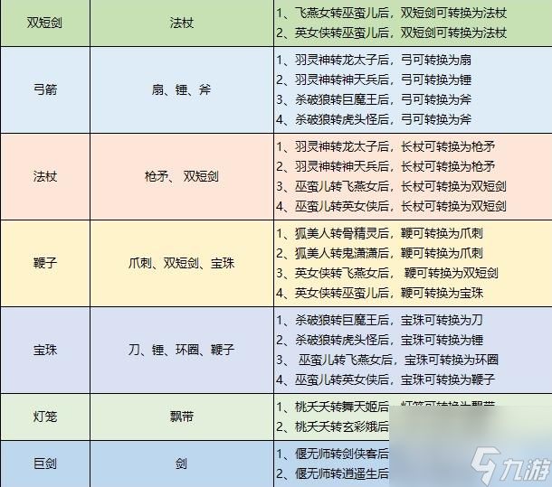 梦幻西游武器转换造型对应表是什么样的？ （梦幻西游爪刺）