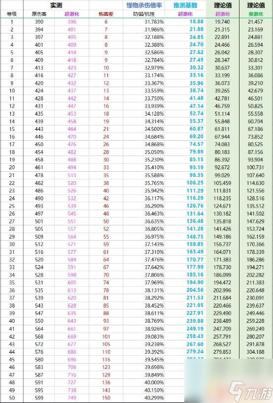 原神火草反应倍率 原神3.0版本草系元素反应倍率如何