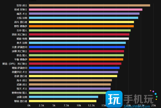 WLK怀旧服ICC最新排行 猫德强势霸榜狂暴战亮眼