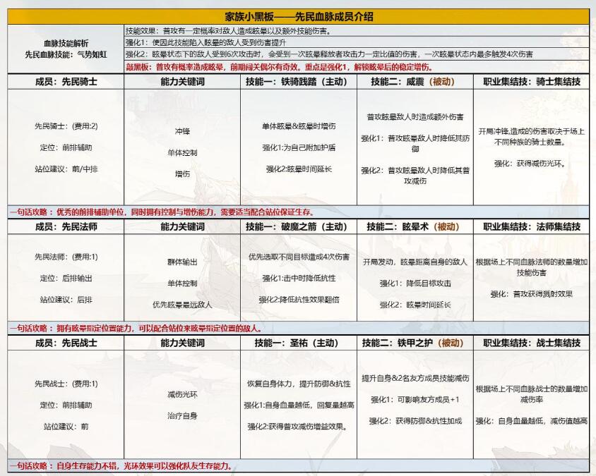 《不朽家族》先民骑士技能布阵技巧分享