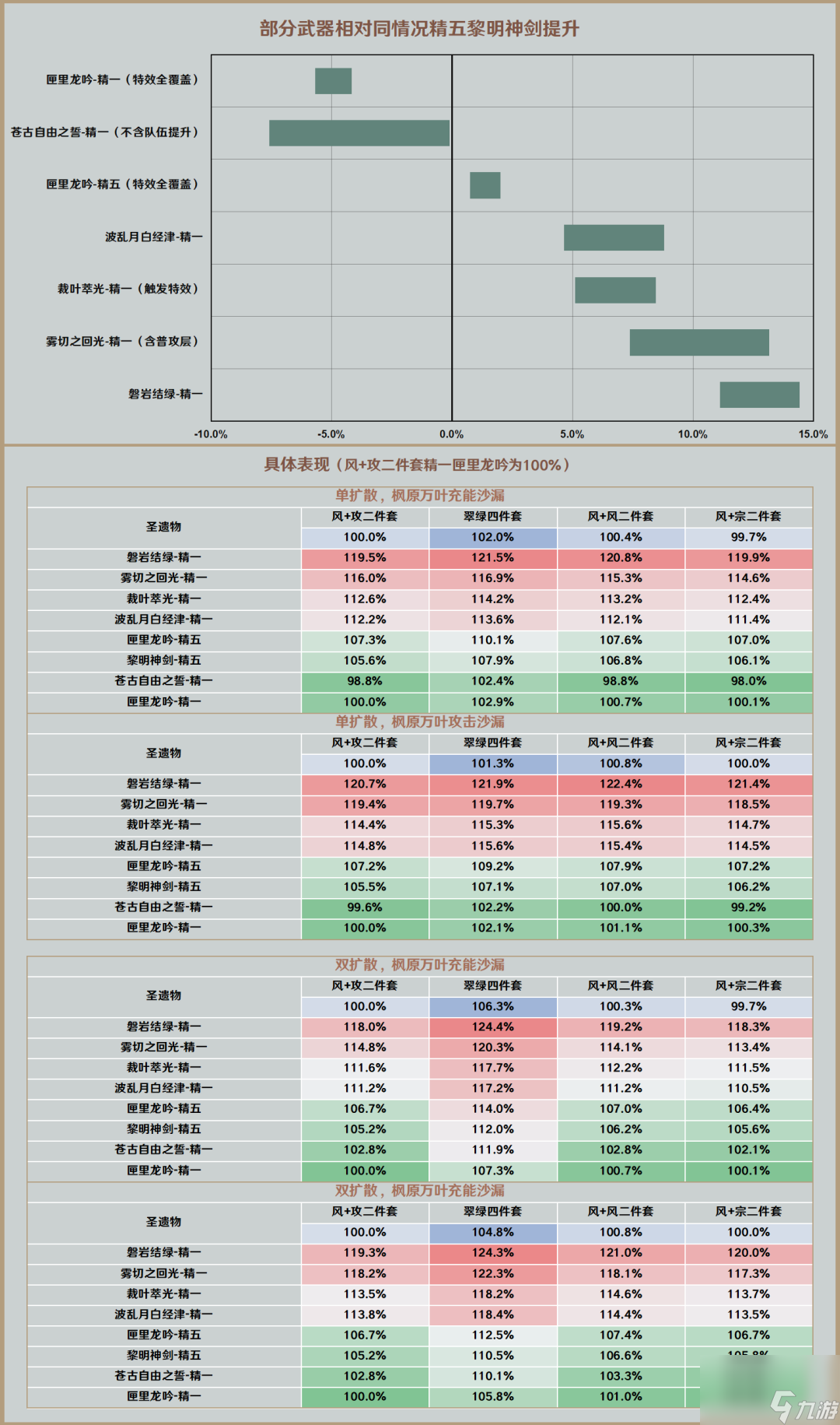 原神枫原万叶圣遗物搭配（枫原万叶武器推荐排行榜）