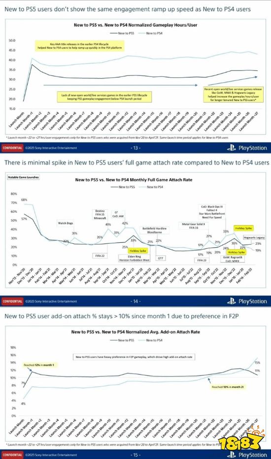 泄露数据显示：PS5玩家单人游戏时间远超多人游戏
