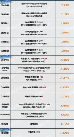 dnf神界版本恩特精灵护腿完美词条属性搭配攻略