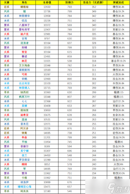 【原神】v4.3攻略 | 提瓦特全角色基础数据多维度排行榜