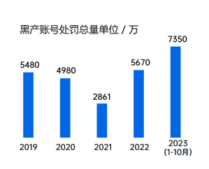 2023游戏安全白皮书：PC游戏外挂增长超50% 移动游戏定制挂超76%