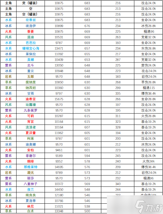 【原神】v4.3攻略 | 提瓦特全角色基础数据多维度排行榜