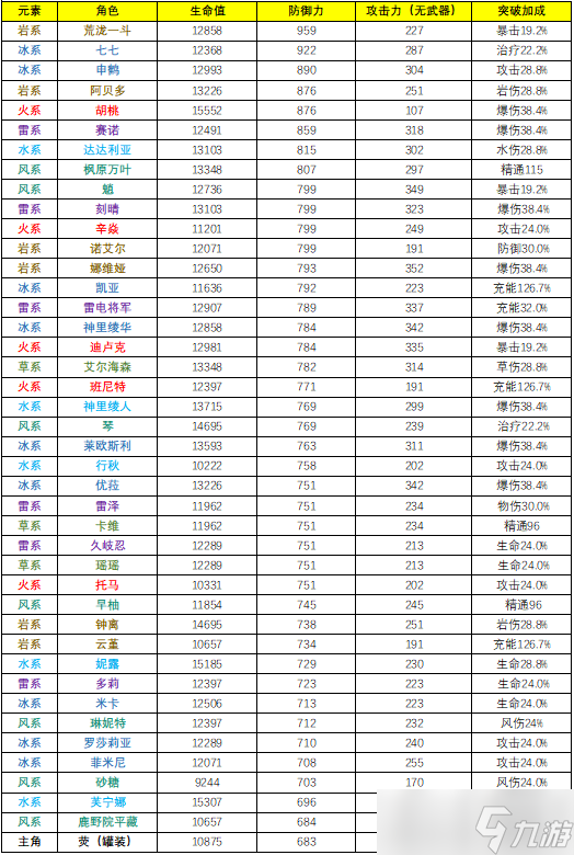 【原神】v4.3攻略 | 提瓦特全角色基础数据多维度排行榜