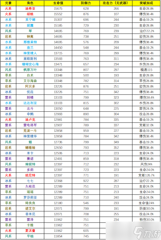 【原神】v4.3攻略 | 提瓦特全角色基础数据多维度排行榜