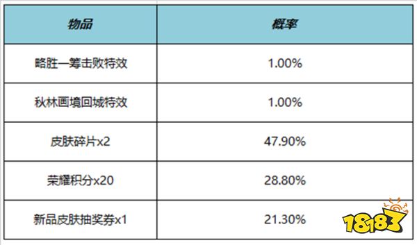 王者荣耀略胜一筹击败特效多少钱 略胜一筹击败特效价格