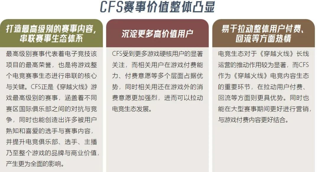 《穿越火线》报告：累计流水超800亿 CFS等赛事推动长线运营