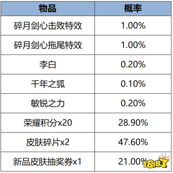 王者荣耀碎月剑心礼包概率是多少