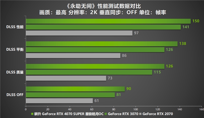  AI性能持续释放！耕升 GeForce RTX 4070 SUPER 星极皓月 OC 评测解禁 