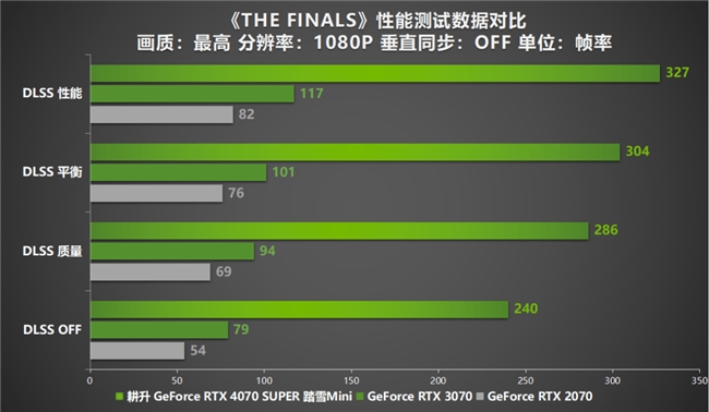 AI性能狂飙！耕升 GeForce RTX 4070 SUPER 踏雪Mini性能解禁 