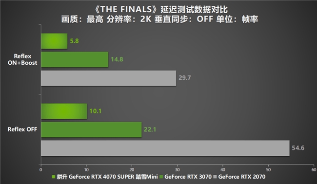 AI性能狂飙！耕升 GeForce RTX 4070 SUPER 踏雪Mini性能解禁 